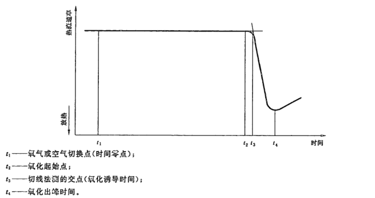 氧化诱导时间(OIT)测试