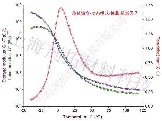旋转流变-动态模式-模量,损耗因子-加水印.jpg