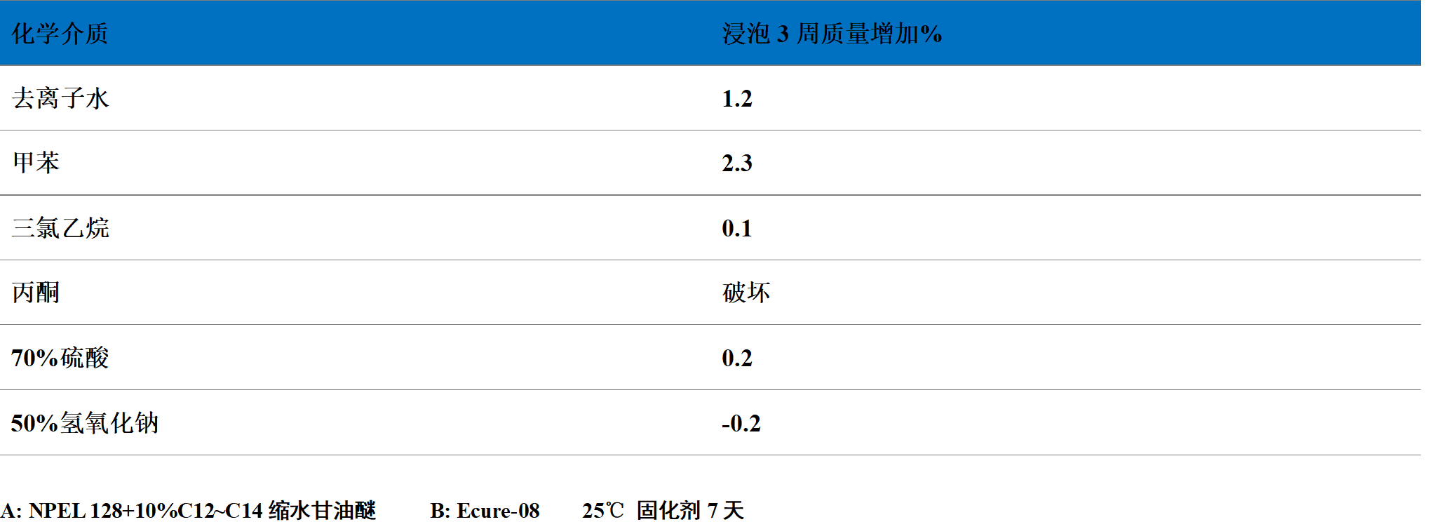 改性脂环胺耐化学腐蚀.png