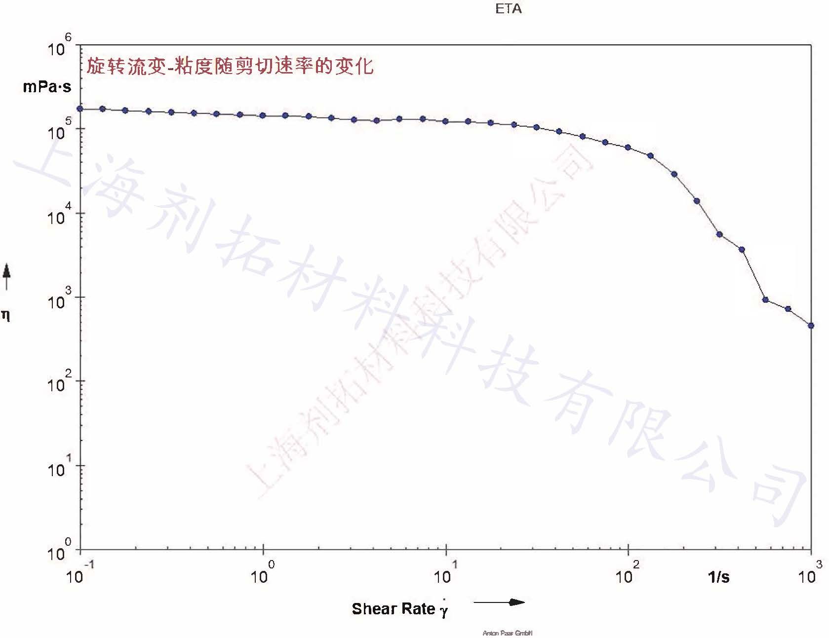 旋转流变-粘度随剪切速率的变化.jpg