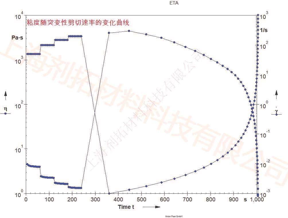 粘度随突变性剪切速率的变化-加水印.jpg